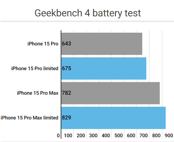 浈江apple维修站iPhone15Pro的ProMotion高刷功能耗电吗