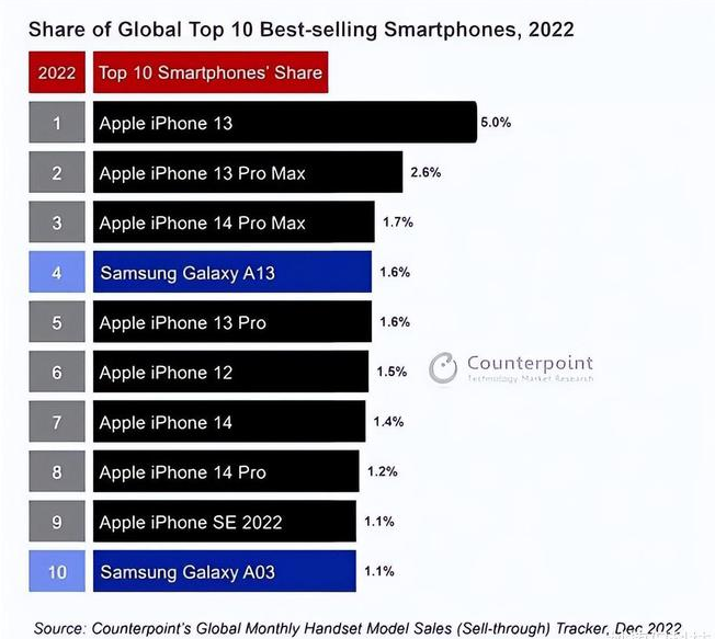 浈江苹果维修分享:为什么iPhone14的销量不如iPhone13? 