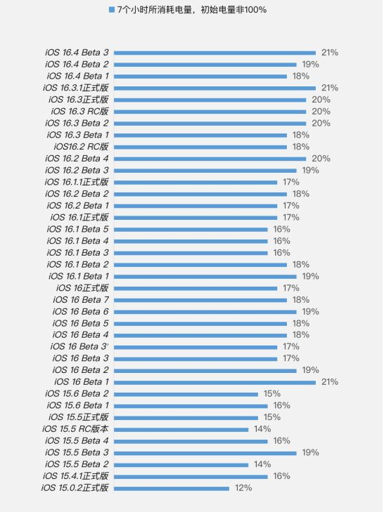 浈江苹果手机维修分享iOS 16.4 Beta 3续航跑分等测试结果汇总 