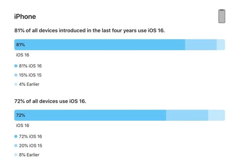 浈江苹果手机维修分享iOS 16 / iPadOS 16 安装率 