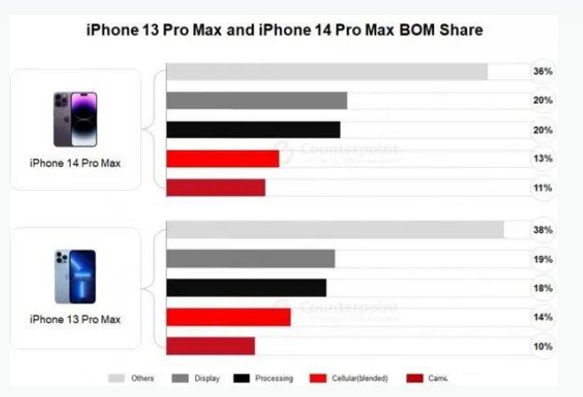 浈江苹果手机维修分享iPhone 14 Pro的成本和利润 