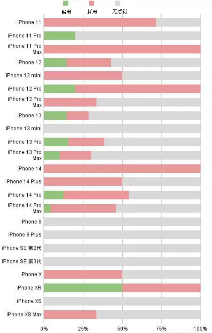 浈江苹果手机维修分享iOS16.2太耗电怎么办？iOS16.2续航不好可以降级吗？ 