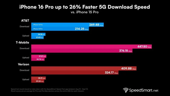 浈江苹果手机维修分享iPhone 16 Pro 系列的 5G 速度 